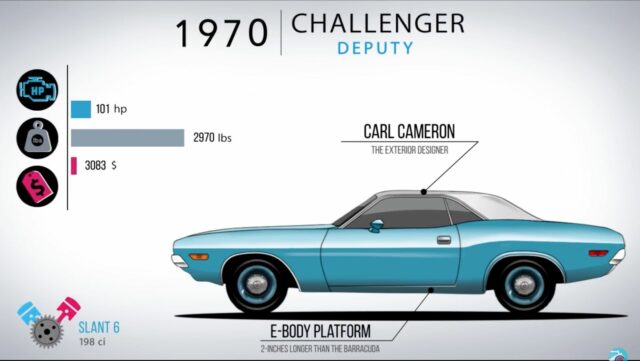 The evolution of the Dodge Challenger | DriveMag Cars